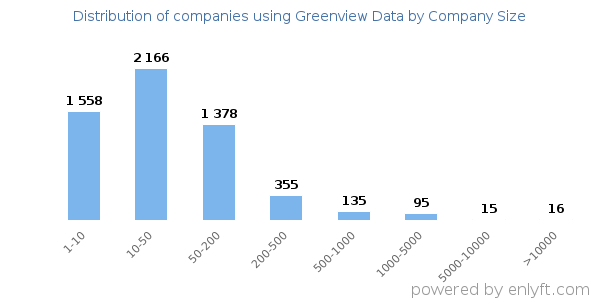Companies using Greenview Data, by size (number of employees)