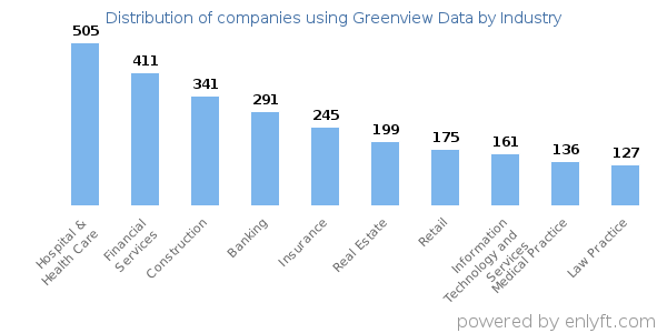 Companies using Greenview Data - Distribution by industry