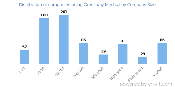 Companies using Greenway Medical, by size (number of employees)