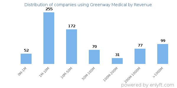 Greenway Medical clients - distribution by company revenue