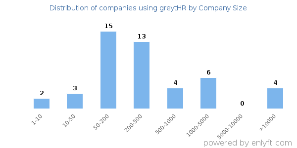 Companies using greytHR, by size (number of employees)