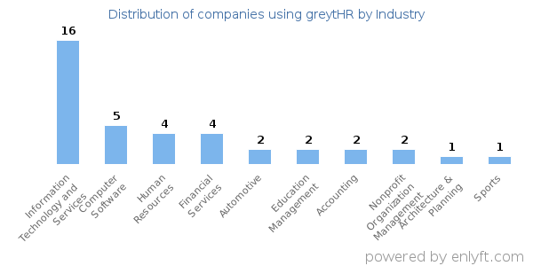 Companies using greytHR - Distribution by industry