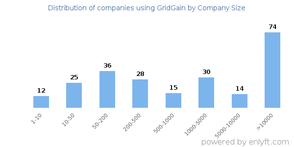 Companies using GridGain, by size (number of employees)