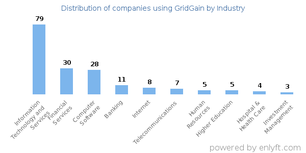Companies using GridGain - Distribution by industry