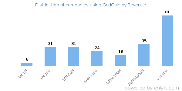 GridGain clients - distribution by company revenue