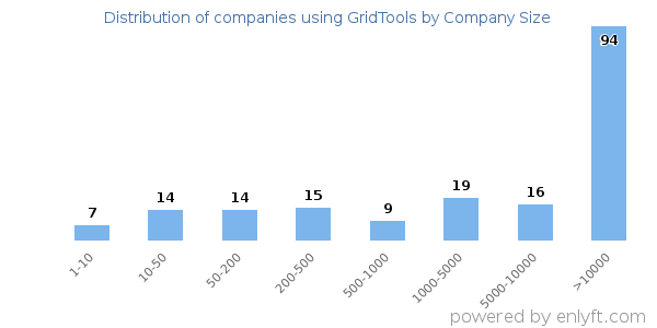 Companies using GridTools, by size (number of employees)