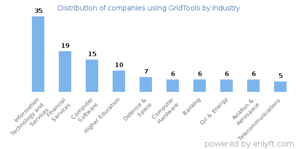 Companies using GridTools - Distribution by industry