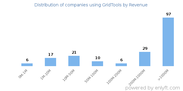 GridTools clients - distribution by company revenue