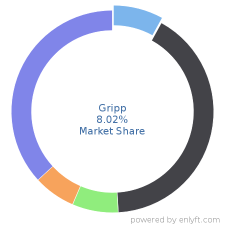Gripp market share in Professional Services Automation is about 8.02%