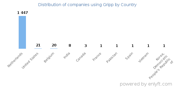 Gripp customers by country