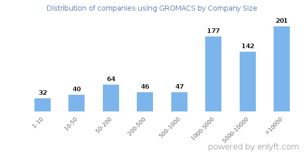 Companies using GROMACS, by size (number of employees)
