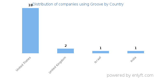 Groove customers by country