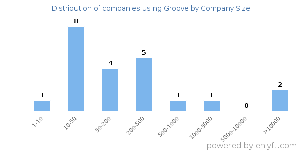 Companies using Groove, by size (number of employees)