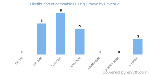 Groove clients - distribution by company revenue