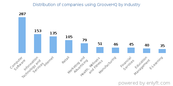 Companies using GrooveHQ - Distribution by industry
