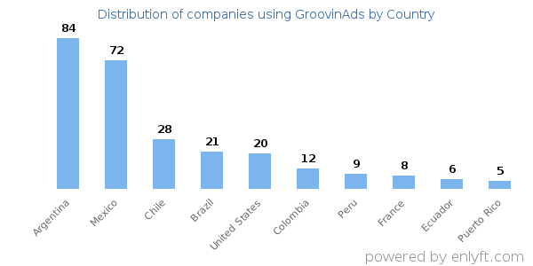 GroovinAds customers by country