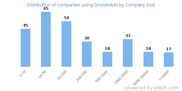 Companies using GroovinAds, by size (number of employees)