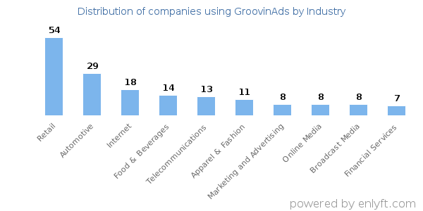 Companies using GroovinAds - Distribution by industry