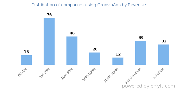 GroovinAds clients - distribution by company revenue