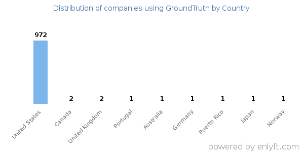 GroundTruth customers by country
