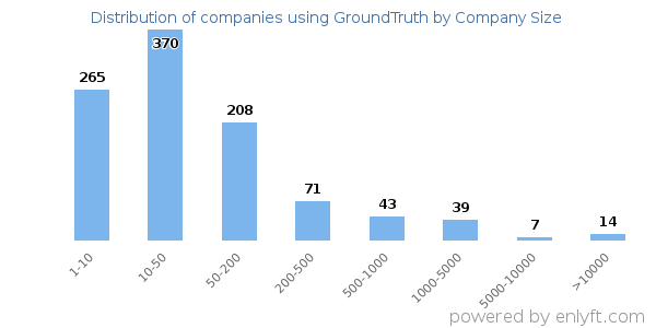 Companies using GroundTruth, by size (number of employees)
