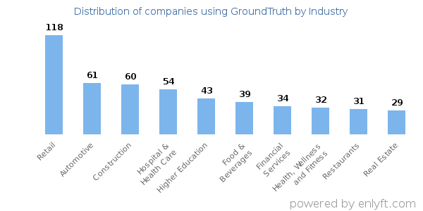 Companies using GroundTruth - Distribution by industry