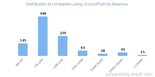GroundTruth clients - distribution by company revenue