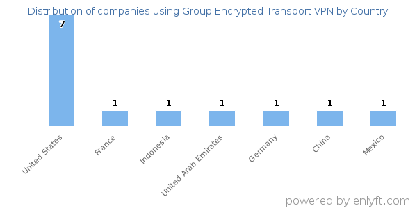 Group Encrypted Transport VPN customers by country
