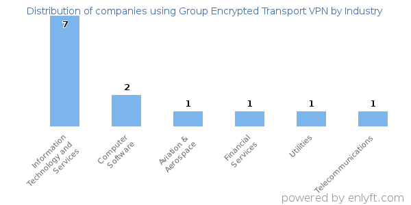 Companies using Group Encrypted Transport VPN - Distribution by industry