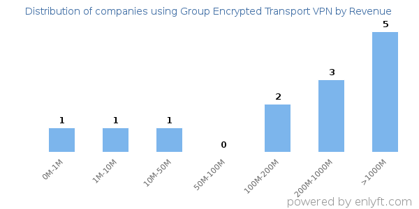 Group Encrypted Transport VPN clients - distribution by company revenue