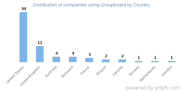 Groupboard customers by country