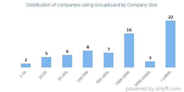 Companies using Groupboard, by size (number of employees)