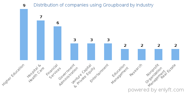 Companies using Groupboard - Distribution by industry