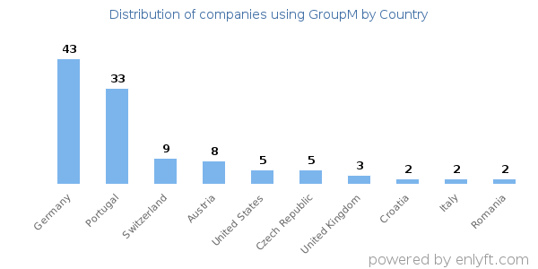 GroupM customers by country