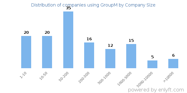 Companies using GroupM, by size (number of employees)