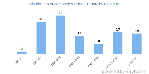 GroupM clients - distribution by company revenue