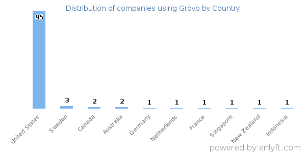 Grovo customers by country