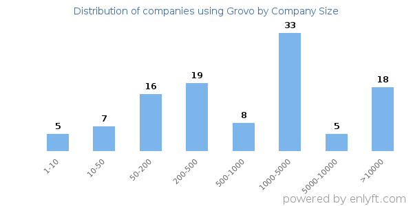Companies using Grovo, by size (number of employees)