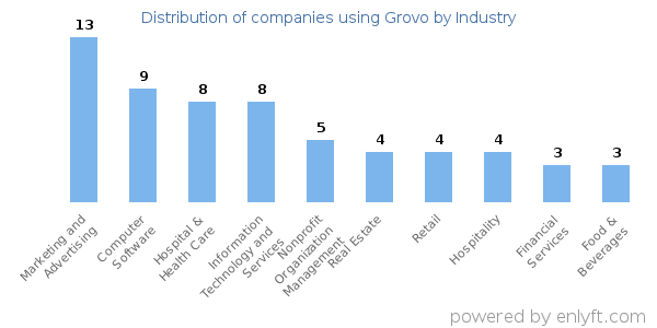 Companies using Grovo - Distribution by industry