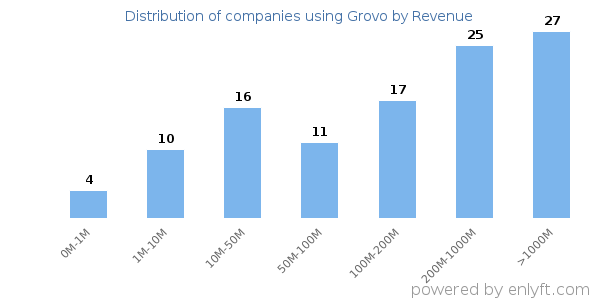 Grovo clients - distribution by company revenue