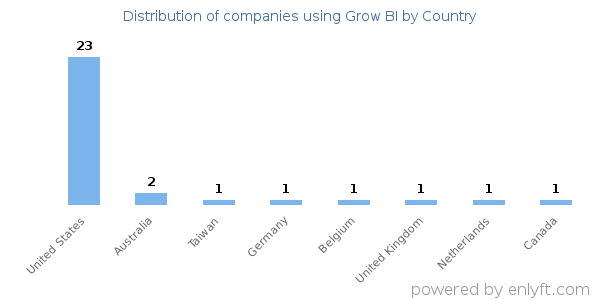 Grow BI customers by country