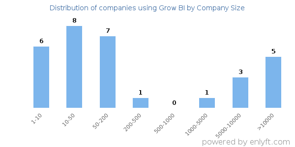 Companies using Grow BI, by size (number of employees)