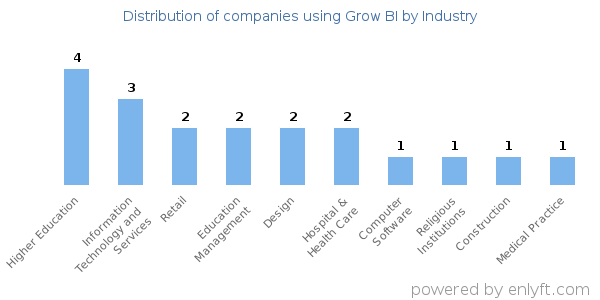 Companies using Grow BI - Distribution by industry