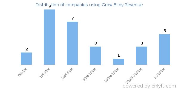 Grow BI clients - distribution by company revenue