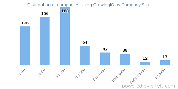 Companies using GrowingIO, by size (number of employees)