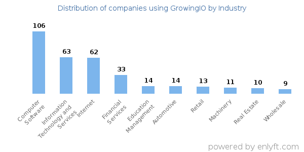 Companies using GrowingIO - Distribution by industry