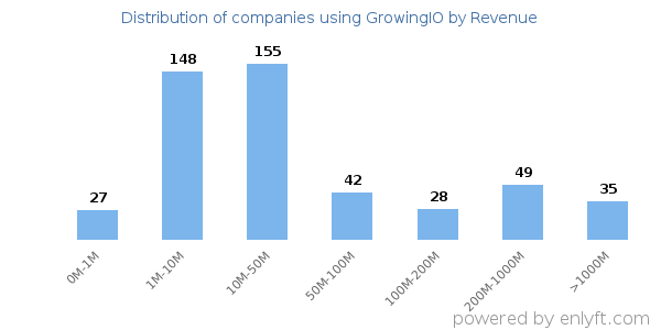GrowingIO clients - distribution by company revenue
