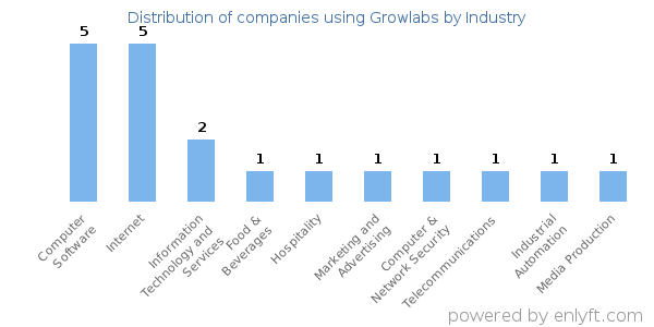 Companies using Growlabs - Distribution by industry