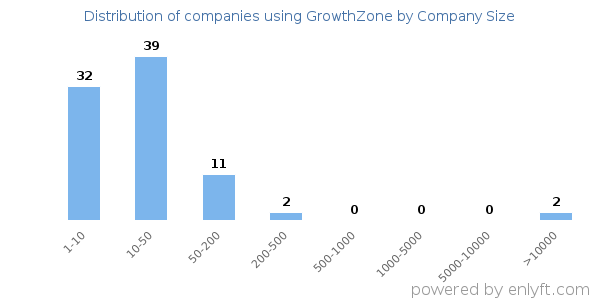 Companies using GrowthZone, by size (number of employees)