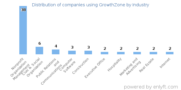 Companies using GrowthZone - Distribution by industry